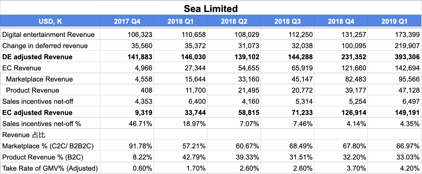 Sea 2019 Q1 financial report