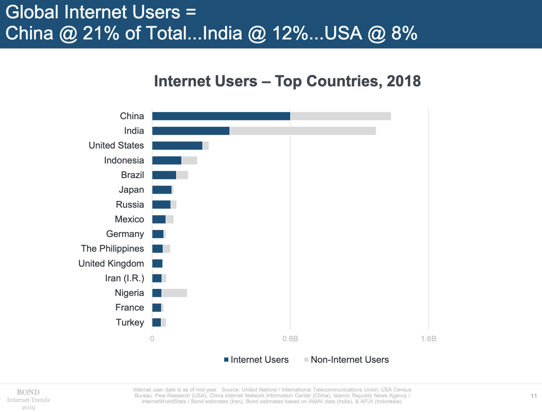 Internet User