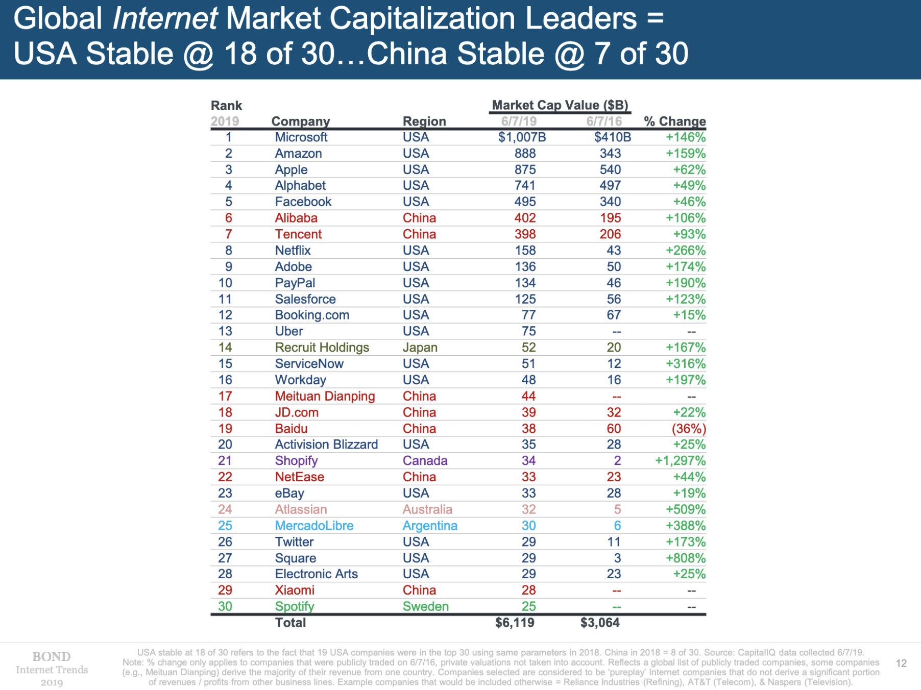 Internet Company market cap