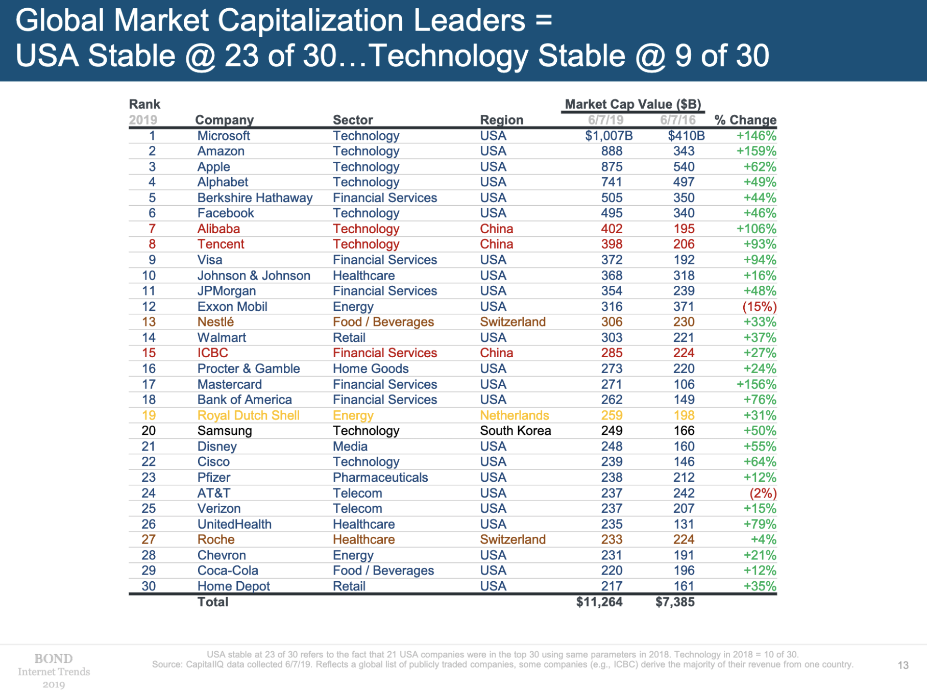 Global Market Cap leaders