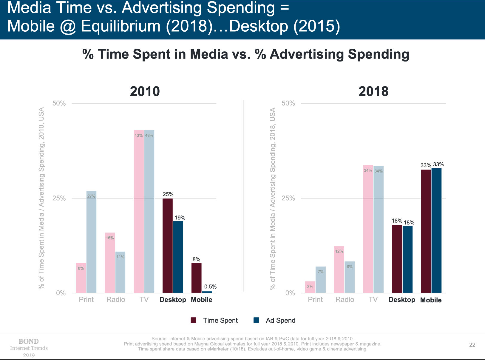 Media Time and AD spending