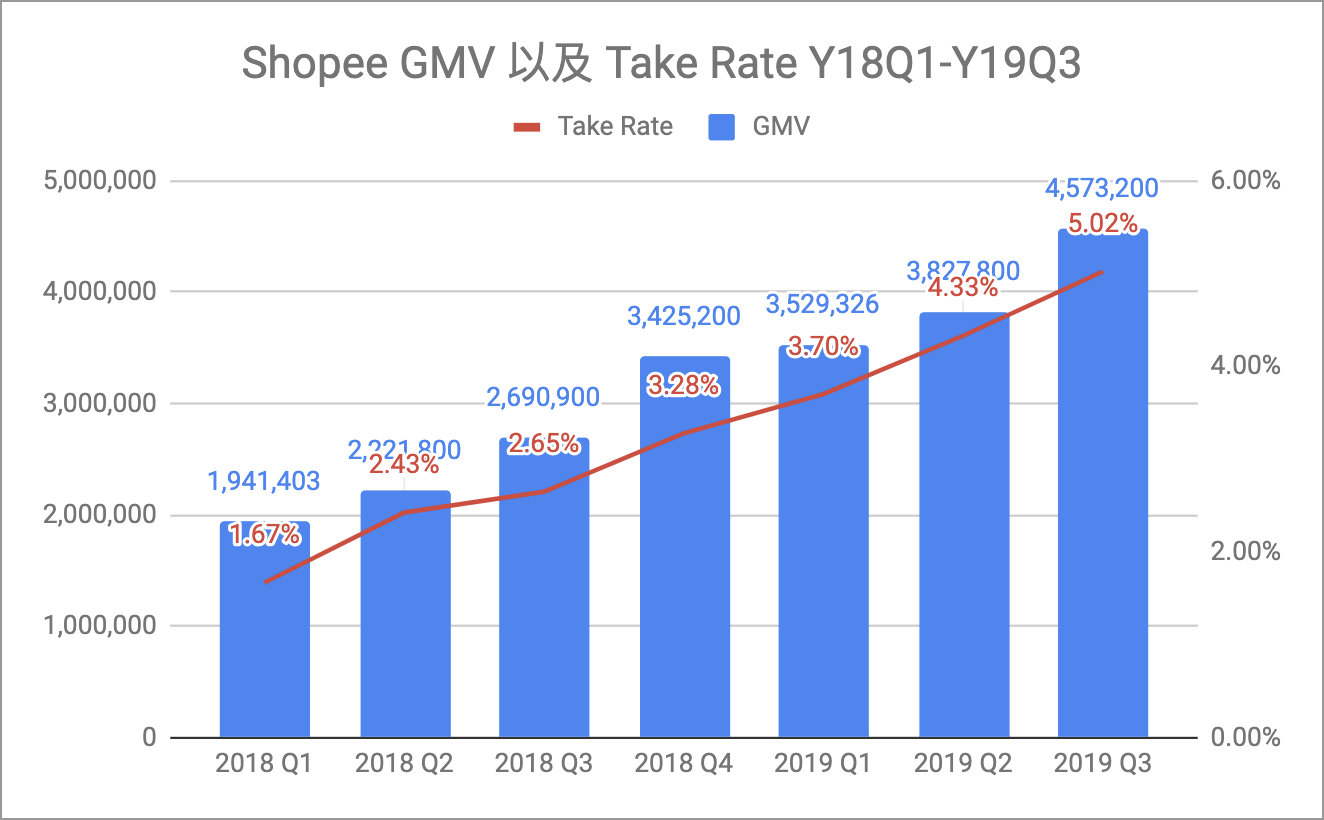 Shopee 2018Q1-2019Q3 GMV 與 Take Rate