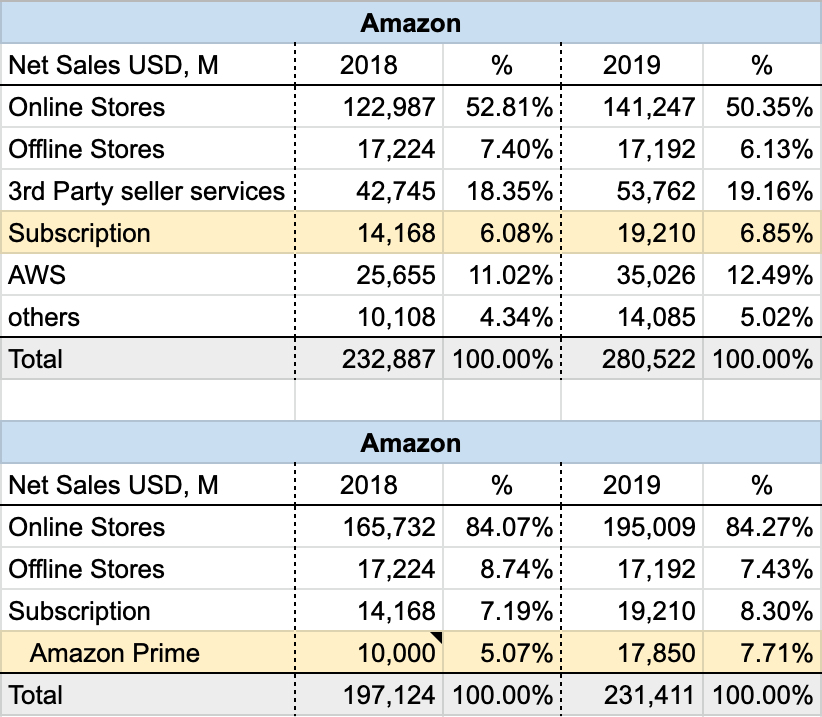 Amazon 19 財報簡評 布蘭登觀點026 Cornerstone Ventures